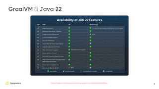 8
GraalVM ️ Java 22
https://medium.com/graalvm/welcome-graalvm-for-jdk-22-8a48849f054c
 