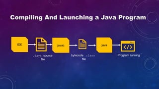 Compiling And Launching a Java Program
IDE javac java
.java source
file
bytecode .class
file
Program running
 