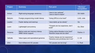 Project Summary Pain point “Obvious"
Competition
Amber Right-sizing language ceremony
“Java is too verbose"
“Java is hard to teach"
C#, Kotlin
Babylon Foreign programming model interop “Using GPUs is too hard" LinQ, Julia
Leyden Faster startup and warmup “Java starts up too slowly" Go
Loom Lightweight concurrency
“Threads are too expensive, don’t
scale"
Go, Elixir
Panama
Native code and memory interop
SIMD Vector support
“Using native libraries is too hard"
“Numeric loops are too slow"
Python, C
Valhalla Value types and specialized generics
“Cache misses are too expensive"
“Generics and primitives don’t mix"
C, C#
ZGC Sub-millisecond GC pauses “GC pauses are too long" C, Rust
 