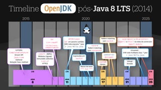 Project Amber
Project Loom
Project P
a
Project V
a
Timeline OpenJDK pós-Java 8 LTS (2014)
2020 2025
2015
JAVA
8
LTS
HTTPClient
var em params Lambda
JVM roda arquivos *.java
> java Hello.java
record
Pa
tt
ern matching
com instanceof
sealed
classes
Virtual
threads
void main() + IO.println()
super() e this() no meio do construtor
import module
Unnamed _
JVM roda múl
ti
plos arqs. *.java
> java Hello.java
Lambdas
CompletableFuture
Stream API
java.time
Op
ti
onal
Notação Class::method
Expressões em
switch
Blocos de texto
""" txt """
JAVA
11
JAVA
17
JAVA
21
JAVA
25
LTS LTS LTS LTS
jshell (REPL)
Módulos (Jigsaw)
Immutable collec
ti
on
List.of
HTTP/2
var
List.copyOf
Collections.
unmodifiable*
Pa
tt
ern matching
com switch
jwebserver
@snippet
 