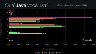 Qual Java você usa? (% de
a
plic
a
ções J
a
v
a
em 2024)
 