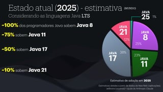 Estado atual (2025) - estimativa
Considerando as linguagens Java LTS
~100% dos progr
a
m
a
dores J
a
v
a
s
a
bem J
a
v
a
8
~75% s
a
bem J
a
v
a
11
~50% s
a
bem J
a
v
a
17
~10% s
a
bem J
a
v
a
21
Estim
a
tiv
a
de
a
doç
ã
o em 2025
25
JAVA
JAVA
JAVA
JAVA
JAVA
Estim
a
tiv
a
s obtid
a
s
a
p
a
rtir de d
a
dos d
a
New Relic (
a
plic
a
ções),
JetBr
a
ins (usu
á
rios) +
a
jud
a
do Anthropic Cl
a
ude
record Point (int x, int y) {}
sealed interface Pet permits Dog, Cat {}
obj instanceof Cidade c
module
""" txt """
(var x, var y) -> x + y
List.of()
stream()
case DIA, NOITE -> "isto"
return switch (obj) {
case Integer i -> "Um inteiro " + i;
...
}
java Hello.java
Collections.unmodifiableSet()
jshell >>
System::out
(a, b) -> a + b CompletableFuture
jwebserver
/** @snippet
SequencedMap
Thread.ofVirtual()
if (obj instanceof Point(int x, int y))
38%
25%
23%
12%
1%
(MUNDO)
 