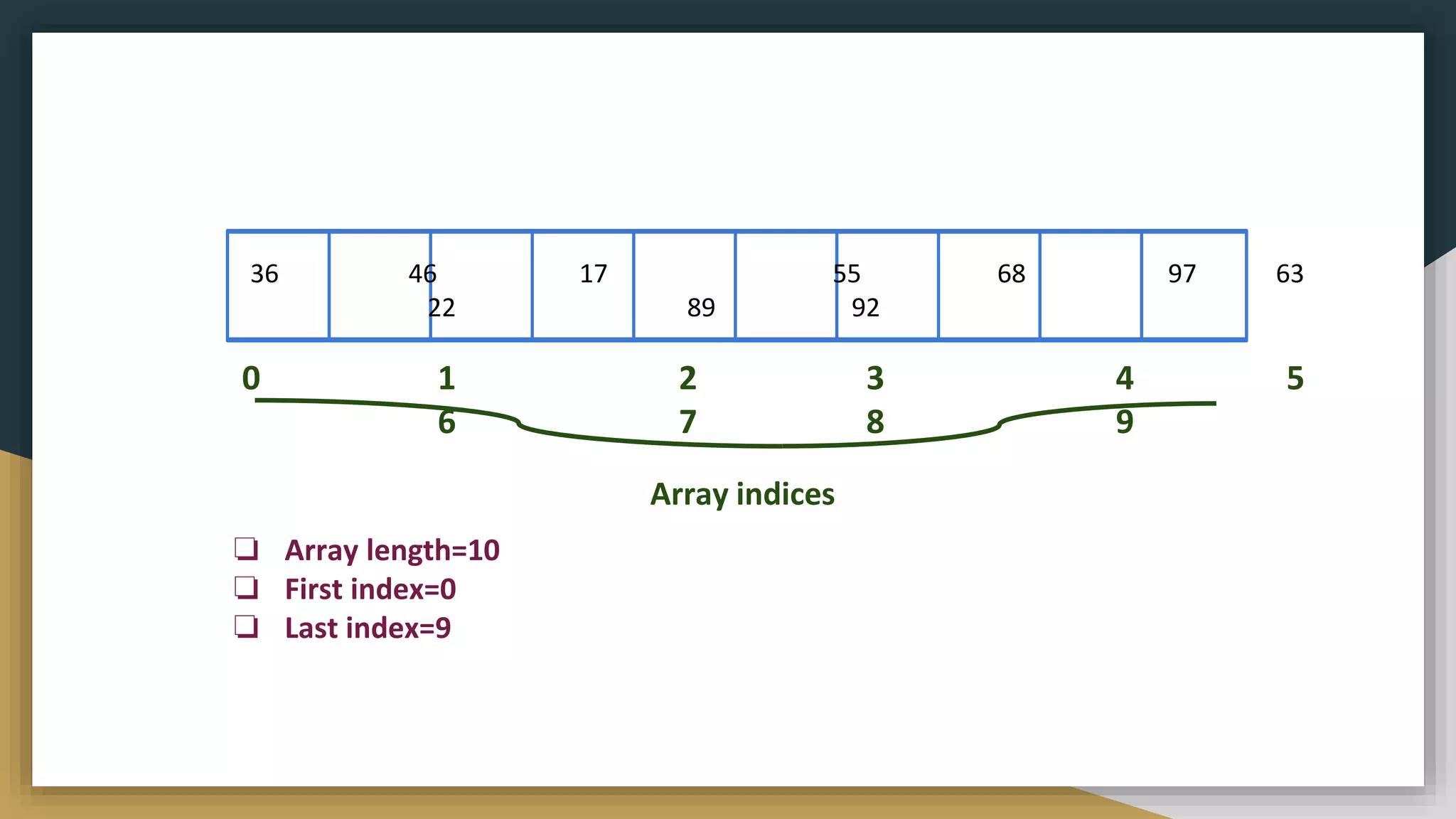 0 1 2 3 4 5
6 7 8 9
36 46 17 55 68 97 63
22 89 92
❏ Array length=10
❏ First index=0
❏ Last index=9
Array indices
 