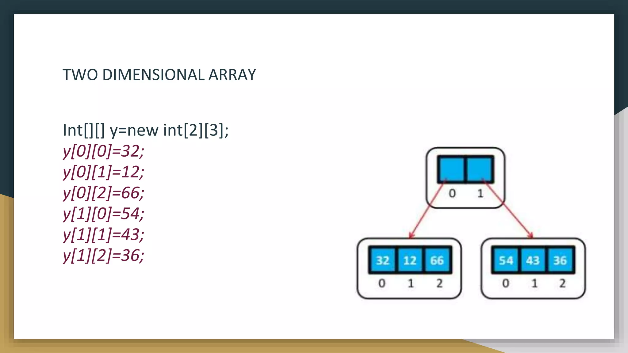 TWO DIMENSIONAL ARRAY
Int[][] y=new int[2][3];
y[0][0]=32;
y[0][1]=12;
y[0][2]=66;
y[1][0]=54;
y[1][1]=43;
y[1][2]=36;
 