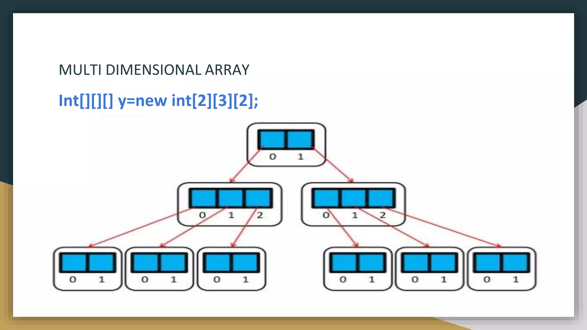 MULTI DIMENSIONAL ARRAY
Int[][][] y=new int[2][3][2];
 