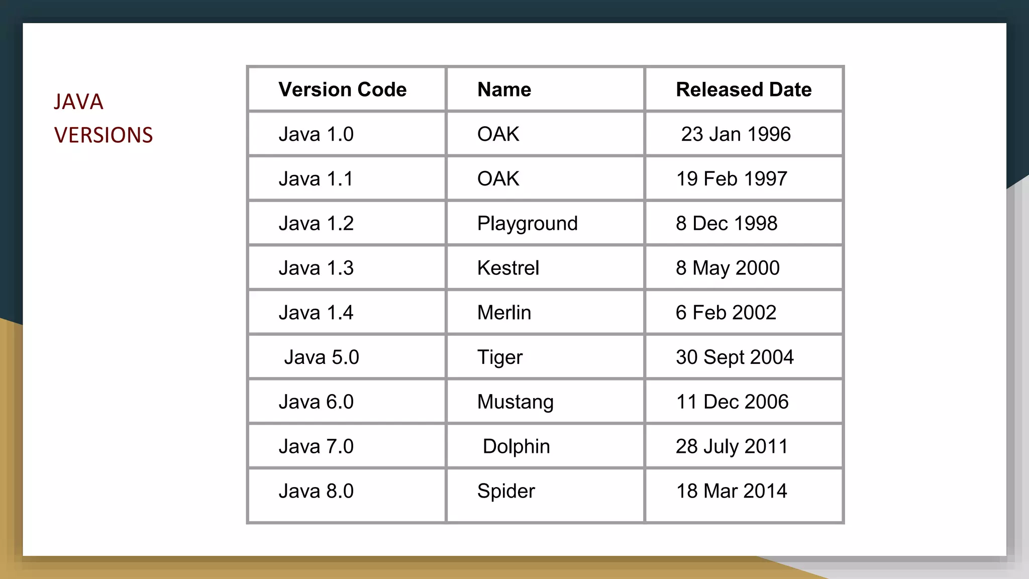 JAVA
VERSIONS
Version Code Name Released Date
Java 1.0 OAK 23 Jan 1996
Java 1.1 OAK 19 Feb 1997
Java 1.2 Playground 8 Dec 1998
Java 1.3 Kestrel 8 May 2000
Java 1.4 Merlin 6 Feb 2002
Java 5.0 Tiger 30 Sept 2004
Java 6.0 Mustang 11 Dec 2006
Java 7.0 Dolphin 28 July 2011
Java 8.0 Spider 18 Mar 2014
 