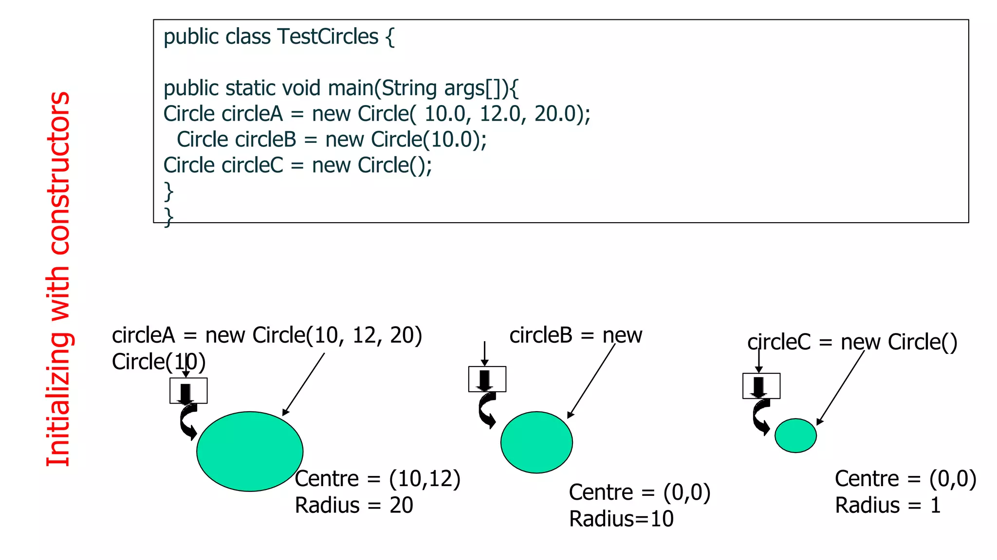 Initializing
with
constructors
1
3
9
public class TestCircles {
public static void main(String args[]){
Circle circleA = new Circle( 10.0, 12.0, 20.0);
Circle circleB = new Circle(10.0);
Circle circleC = new Circle();
}
}
circleA = new Circle(10, 12, 20) circleB = new
Circle(10)
Centre = (0,0)
Radius=10
circleC = new Circle()
Centre = (0,0)
Radius = 1
Centre = (10,12)
Radius = 20
 