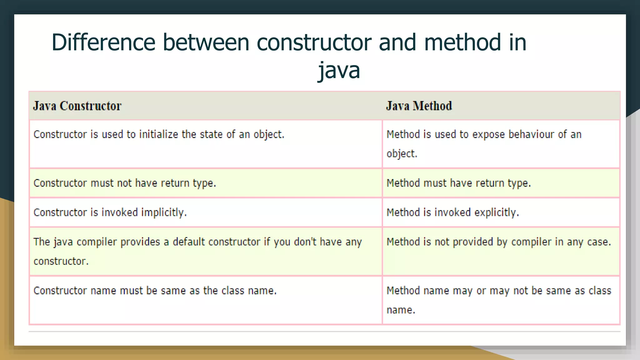 Difference between constructor and method in
java
 