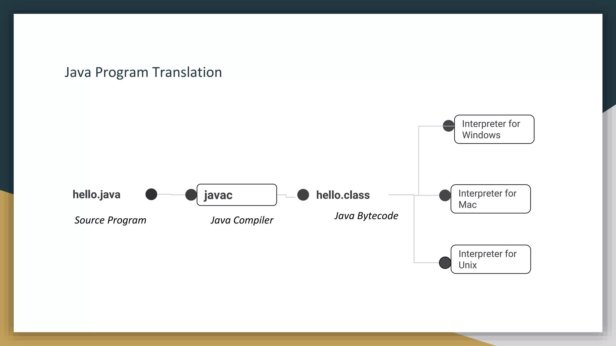 Java Program Translation
hello.java javac hello.class Interpreter for
Mac
Interpreter for
Unix
Interpreter for
Windows
Java Bytecode
Java Compiler
Source Program
 