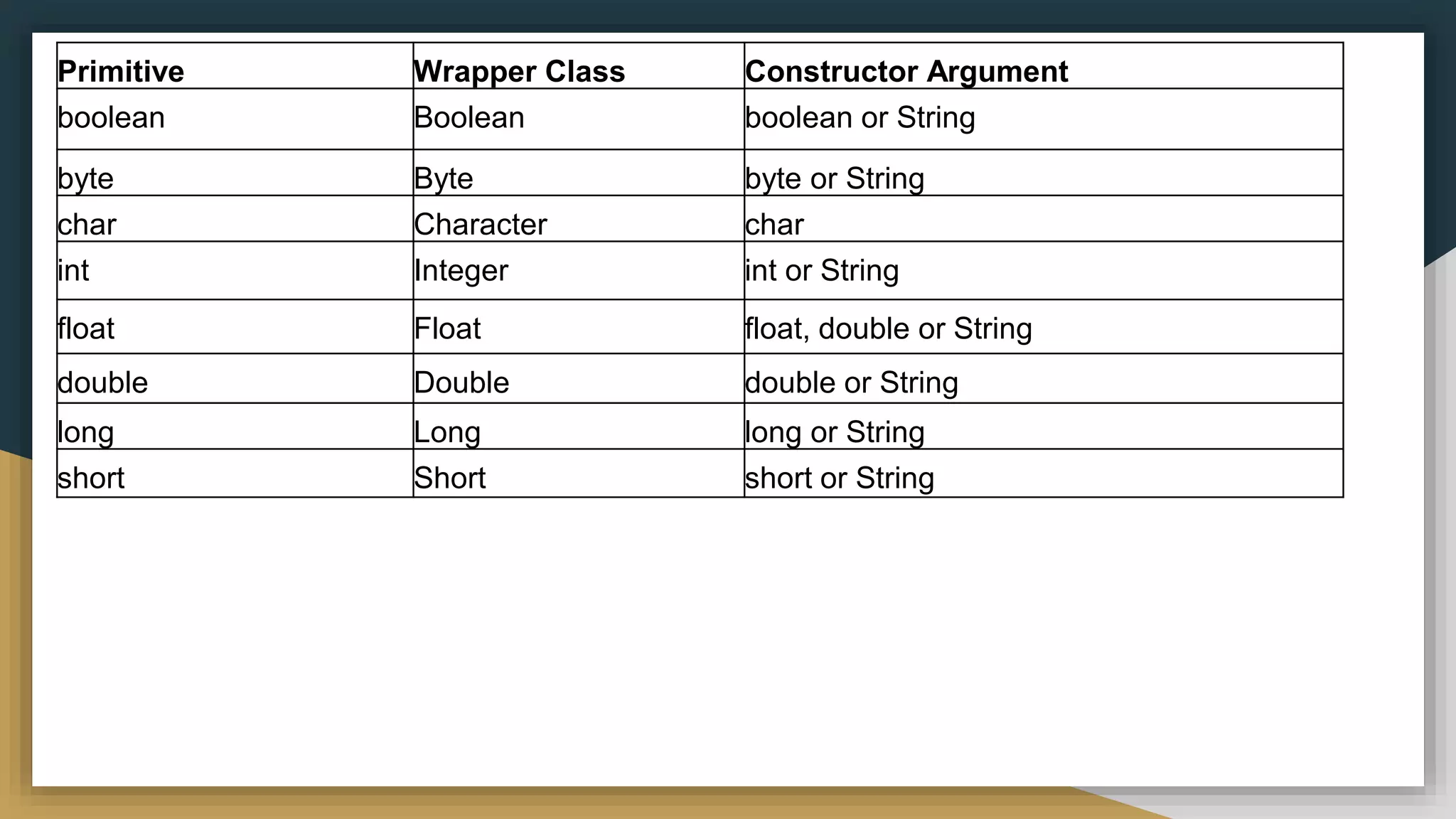 Primitive Wrapper Class Constructor Argument
boolean Boolean boolean or String
byte Byte byte or String
char Character char
int Integer int or String
float Float float, double or String
double Double double or String
long Long long or String
short Short short or String
 