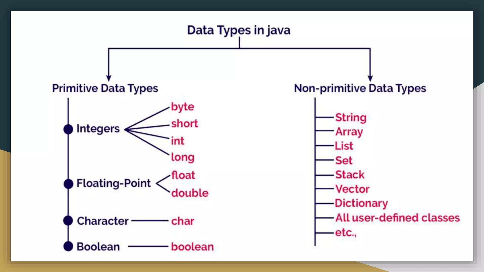 Data Types
 