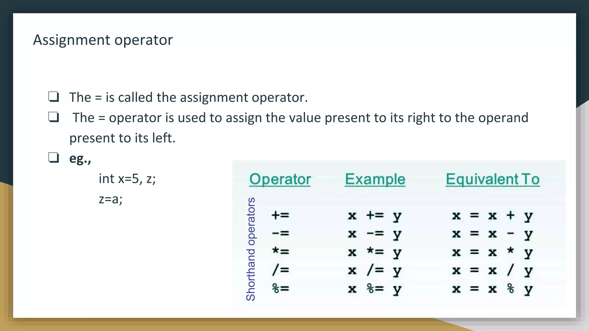 Assignment operator
❏ The = is called the assignment operator.
❏ The = operator is used to assign the value present to its right to the operand
present to its left.
❏ eg.,
int x=5, z;
z=a;
Shorthand
operators
 
