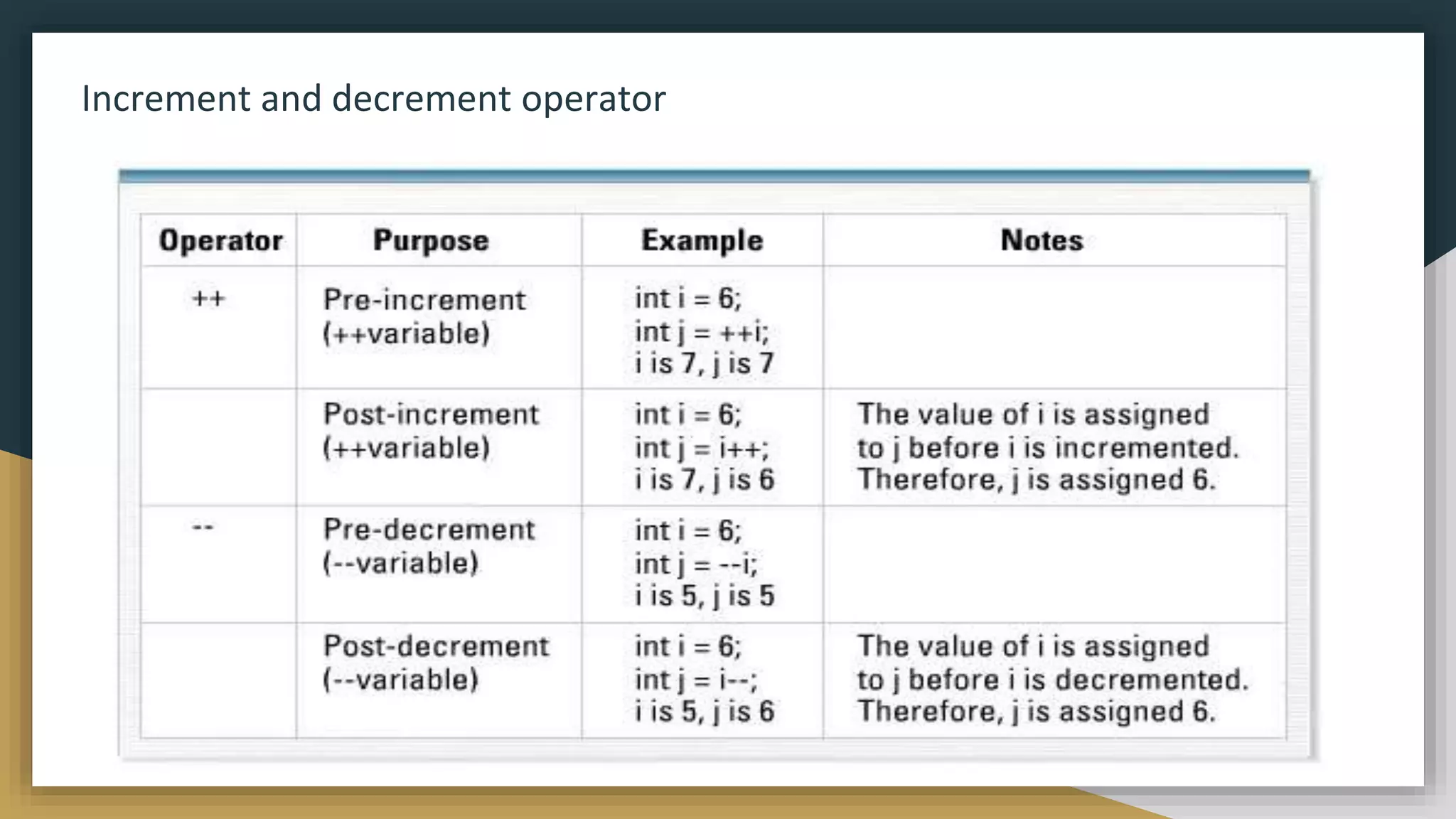 Increment and decrement operator
 