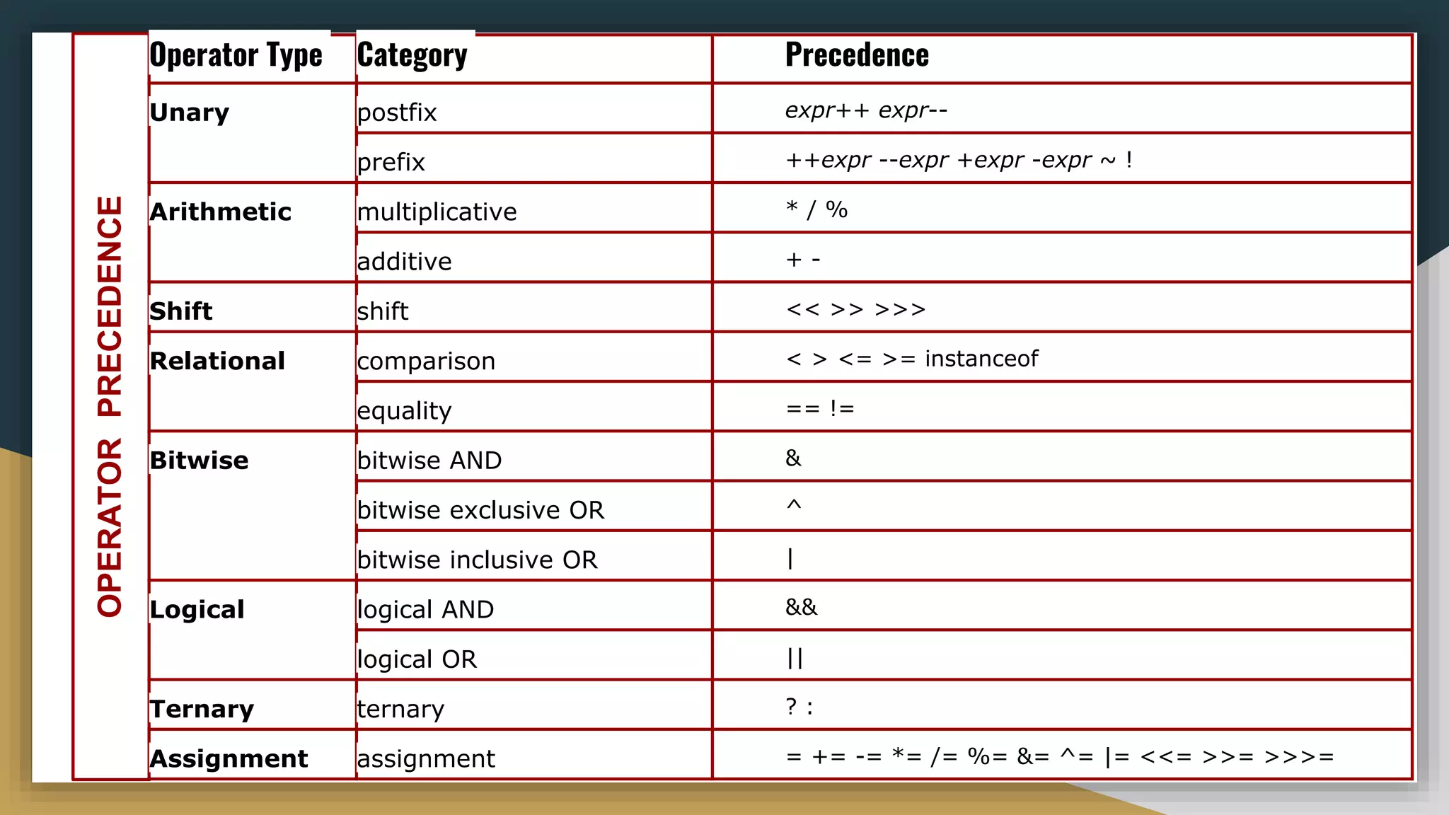 OPERATOR
PRECEDENCE
Operator Type Category Precedence
Unary postfix expr++ expr--
prefix ++expr --expr +expr -expr ~ !
Arithmetic multiplicative * / %
additive + -
Shift shift << >> >>>
Relational comparison < > <= >= instanceof
equality == !=
Bitwise bitwise AND &
bitwise exclusive OR ^
bitwise inclusive OR |
Logical logical AND &&
logical OR ||
Ternary ternary ? :
Assignment assignment = += -= *= /= %= &= ^= |= <<= >>= >>>=
 