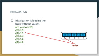 INITIALIZATION
❏ Initialization is loading the
array with the values.
int[] y=new int[5]
y[0]=32;
y[1]=12;
y[2]=66;
y[3]=54;
y[4]=43;
Index
 