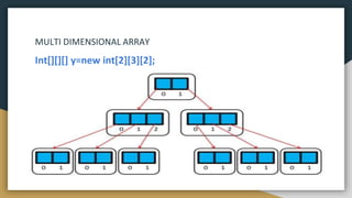 MULTI DIMENSIONAL ARRAY
Int[][][] y=new int[2][3][2];
 