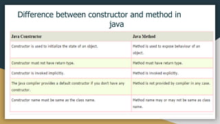 Difference between constructor and method in
java
 