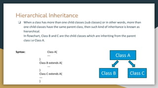 Hierarchical Inheritance
❏ When a class has more than one child classes (sub classes) or in other words, more than
one child classes have the same parent class, then such kind of inheritance is known as
hierarchical.
In flowchart, Class B and C are the child classes which are inheriting from the parent
class i.e Class A.
Syntax: Class A{
---
}
Class B extends A{
---
}
Class C extends A{
---
}
 