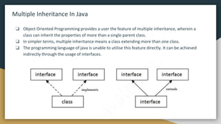 Multiple Inheritance In Java
❏ Object Oriented Programming provides a user the feature of multiple inheritance, wherein a
class can inherit the properties of more than a single parent class.
❏ In simpler terms, multiple inheritance means a class extending more than one class.
❏ The programming language of java is unable to utilise this feature directly. It can be achieved
indirectly through the usage of interfaces.
 