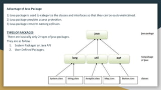 Advantage of Java Package
1) Java package is used to categorize the classes and interfaces so that they can be easily maintained.
2) Java package provides access protection.
3) Java package removes naming collision.
TYPES OF PACKAGES
There are basically only 2 types of java packages.
They are as follow :
1. System Packages or Java API
2. User Defined Packages.
 