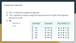 Assignment operator
❏ The = is called the assignment operator.
❏ The = operator is used to assign the value present to its right to the operand
present to its left.
❏ eg.,
int x=5, z;
z=a;
Shorthand
operators
 