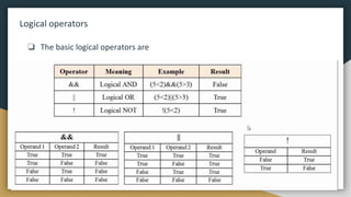 Logical operators
❏ The basic logical operators are
 