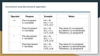Increment and decrement operator
 