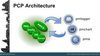 © 2017 Creative Arts & Technologies and others. All rights reserved.#Monitoring #Performance
PCP Architecture
 