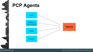 © 2017 Creative Arts & Technologies and others. All rights reserved.#Monitoring #Performance
PCP Agents
Webserver
(apache/nginx)
DBMS
Network
Kernel
PMCD
 