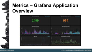 © 2017 Creative Arts & Technologies and others. All rights reserved.#Monitoring #Performance
Metrics – Grafana Application
Overview
 
