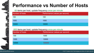 © 2017 Creative Arts & Technologies and others. All rights reserved.#Monitoring #Performance
Performance vs Number of Hosts
Number of hosts Performance (values per second)
100 100
1000 1000
10000 10000
60 items per host, update frequency once per minute
Number of hosts Performance (values per second)
100 1000
1000 10000
10000 100000
600 items per host, update frequency once per minute
 