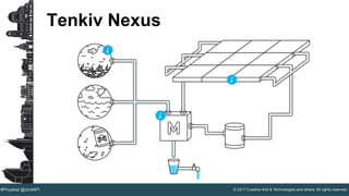 © 2017 Creative Arts & Technologies and others. All rights reserved.#Physikal @UnitAPI
Tenkiv Nexus
 