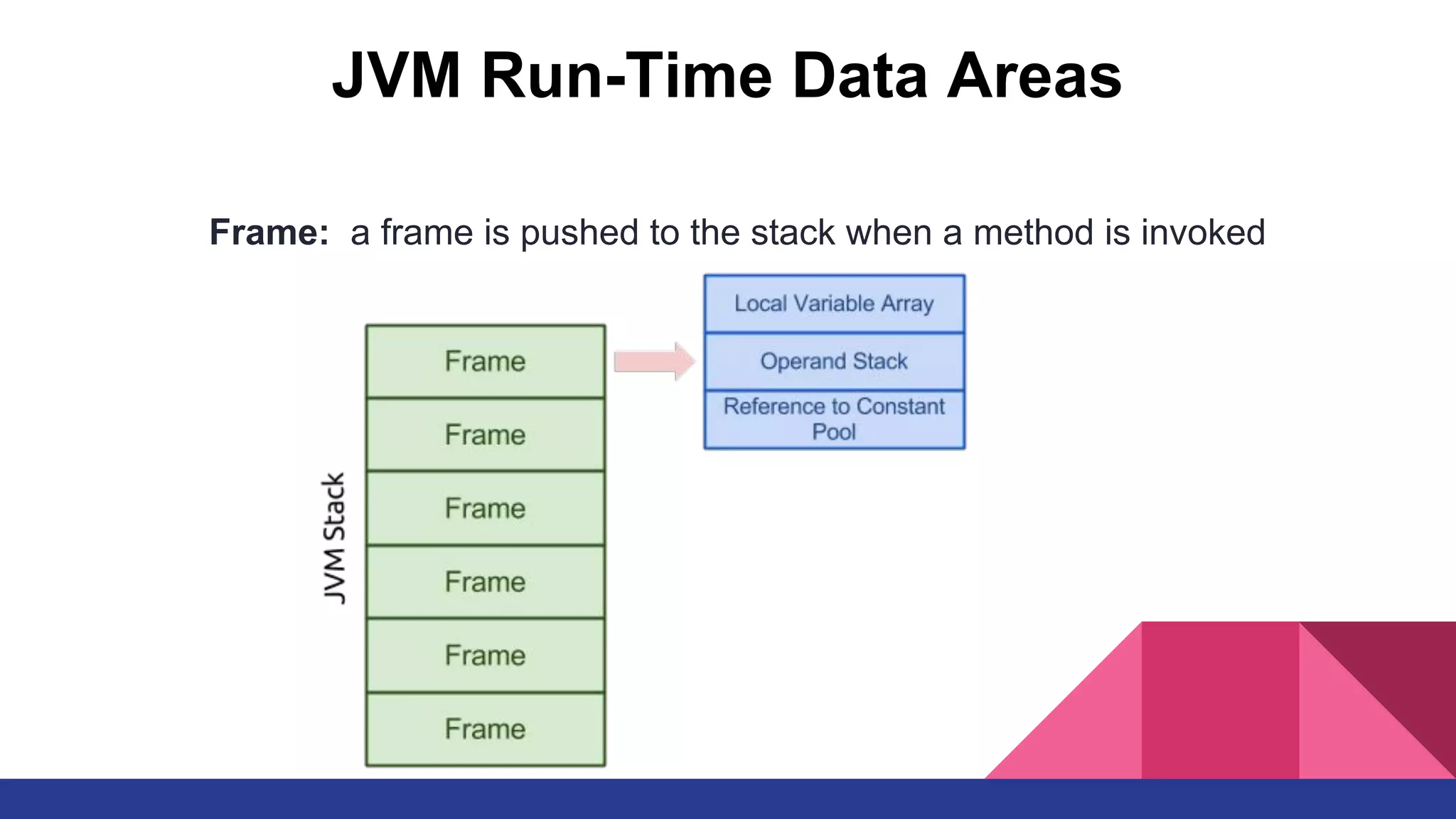 JVM Run-Time Data Areas
Frame: a frame is pushed to the stack when a method is invoked
 