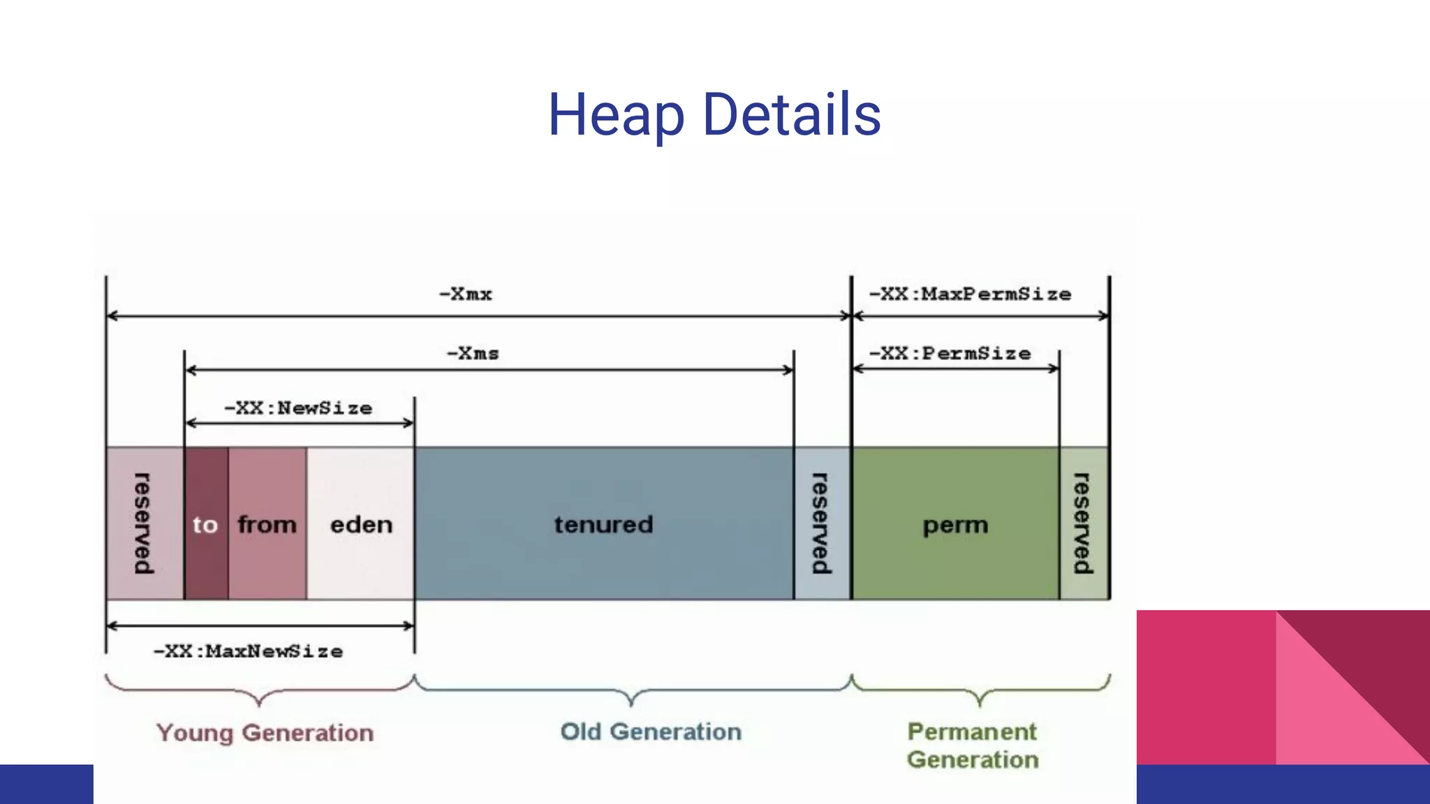 Heap Details
 