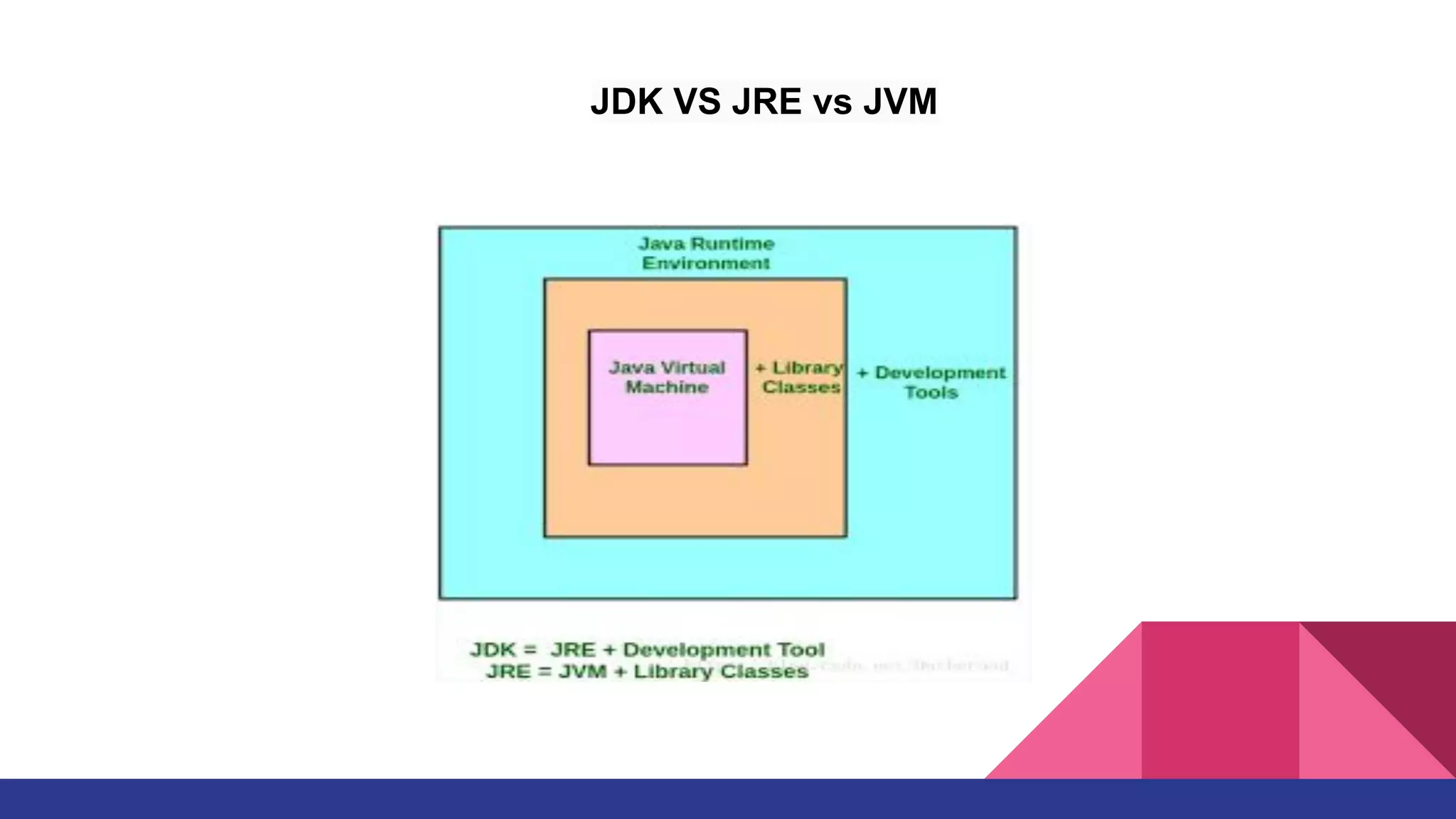 JDK VS JRE vs JVM
 