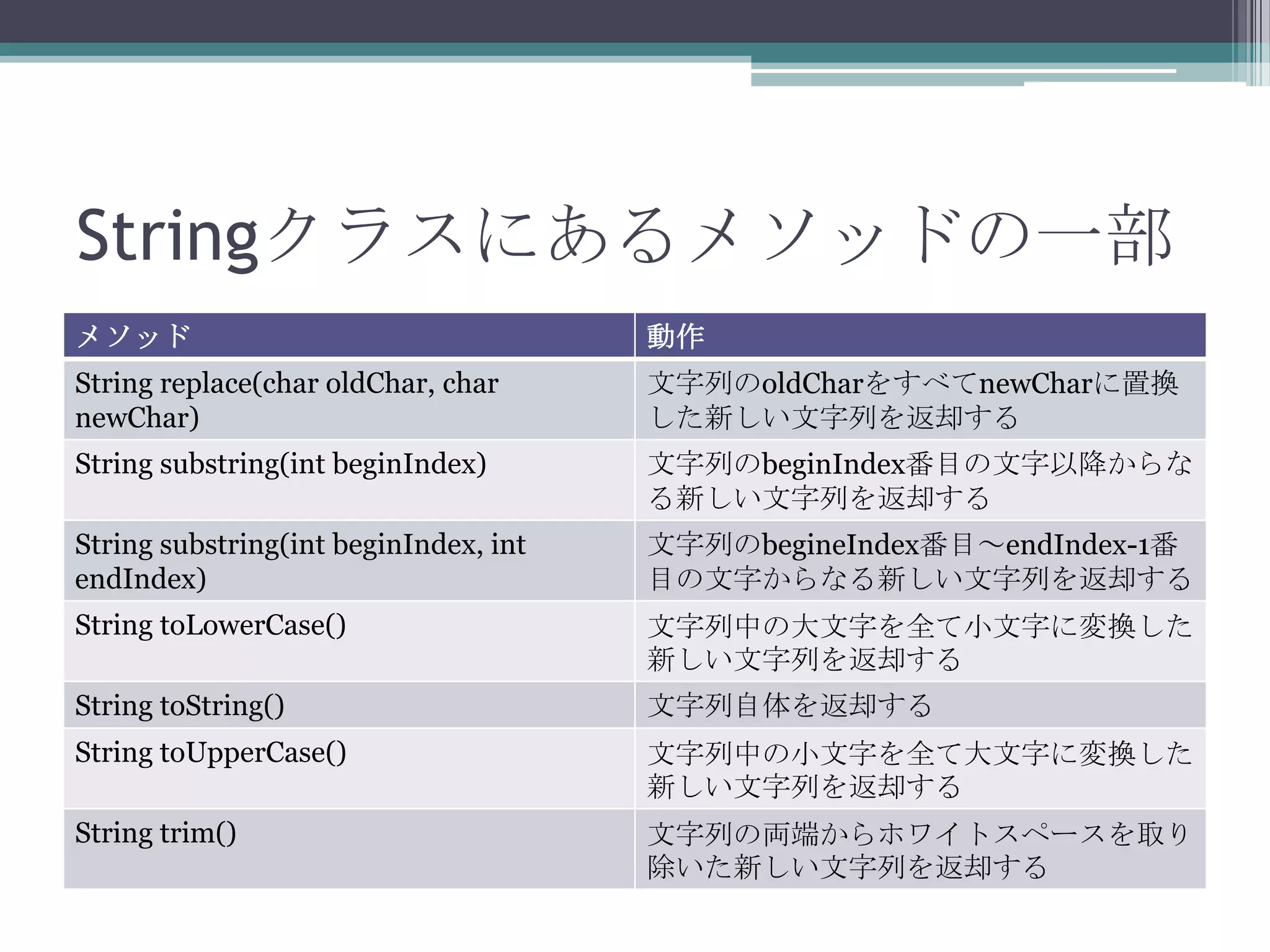 Stringクラスにあるメソッドの一部
メソッド

動作

String replace(char oldChar, char
newChar)

文字列のoldCharをすべてnewCharに置換
した新しい文字列を返却する

String substring(int beginIndex)

文字列のbeginIndex番目の文字以降からな
る新しい文字列を返却する

String substring(int beginIndex, int
endIndex)

文字列のbegineIndex番目～endIndex-1番
目の文字からなる新しい文字列を返却する

String toLowerCase()

文字列中の大文字を全て小文字に変換した
新しい文字列を返却する

String toString()

文字列自体を返却する

String toUpperCase()

文字列中の小文字を全て大文字に変換した
新しい文字列を返却する

String trim()

文字列の両端からホワイトスペースを取り
除いた新しい文字列を返却する

 