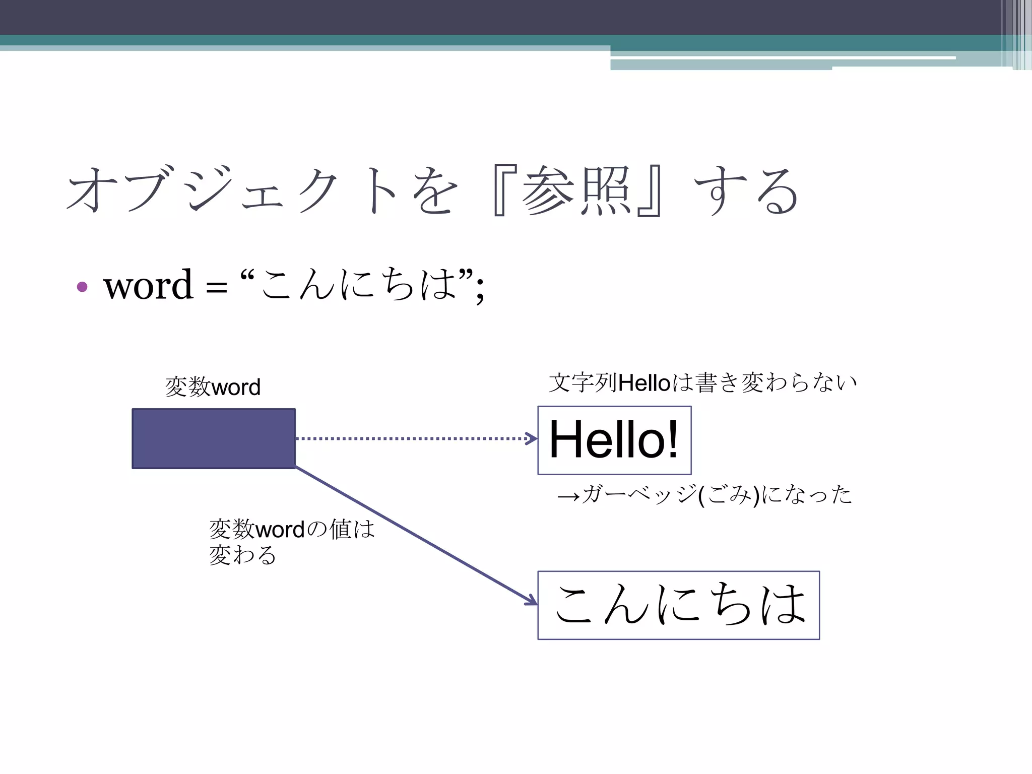 オブジェクトを『参照』する
• word = “こんにちは”;
変数word

文字列Helloは書き変わらない

Hello!
→ガーベッジ(ごみ)になった
変数wordの値は
変わる

こんにちは

 