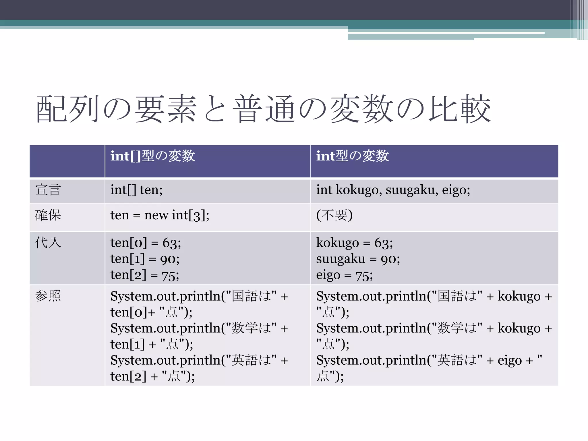 配列の要素と普通の変数の比較
int[]型の変数

int型の変数

宣言

int[] ten;

int kokugo, suugaku, eigo;

確保

ten = new int[3];

(不要)

代入

ten[0] = 63;
ten[1] = 90;
ten[2] = 75;

kokugo = 63;
suugaku = 90;
eigo = 75;

参照

System.out.println("国語は" +
ten[0]+ "点");
System.out.println("数学は" +
ten[1] + "点");
System.out.println("英語は" +
ten[2] + "点");

System.out.println("国語は" + kokugo +
"点");
System.out.println("数学は" + kokugo +
"点");
System.out.println("英語は" + eigo + "
点");

 