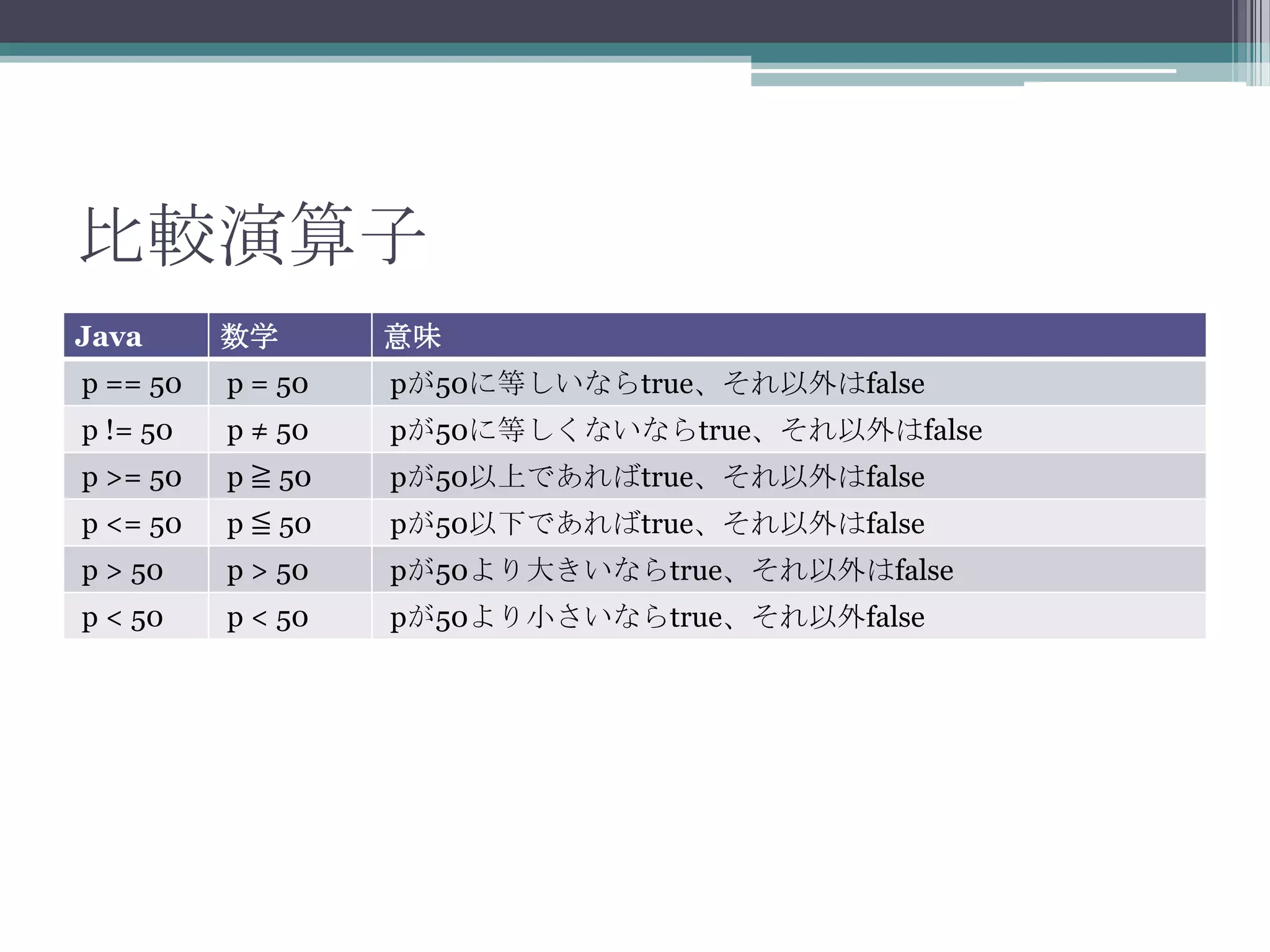 比較演算子
Java

数学

意味

p == 50

p = 50

pが50に等しいならtrue、それ以外はfalse

p != 50

p ≠ 50

pが50に等しくないならtrue、それ以外はfalse

p >= 50

p ≧ 50

pが50以上であればtrue、それ以外はfalse

p <= 50

p ≦ 50

pが50以下であればtrue、それ以外はfalse

p > 50

p > 50

pが50より大きいならtrue、それ以外はfalse

p < 50

p < 50

pが50より小さいならtrue、それ以外false

 