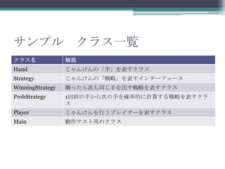 ץ 饹һE
饹

h

Hand

󤱤Ρ֡饹

Strategy

󤱤Ρԡ󥿩`ե`

WinningStrategy

٤äΤ֤ͬԤ饹

ProbStrategy

1ǰ֤Τ֤_ʵĤӋ㤹Ԥ


Player

󤱤Фץ쥤`饹

Main

ƥäΥ饹

 