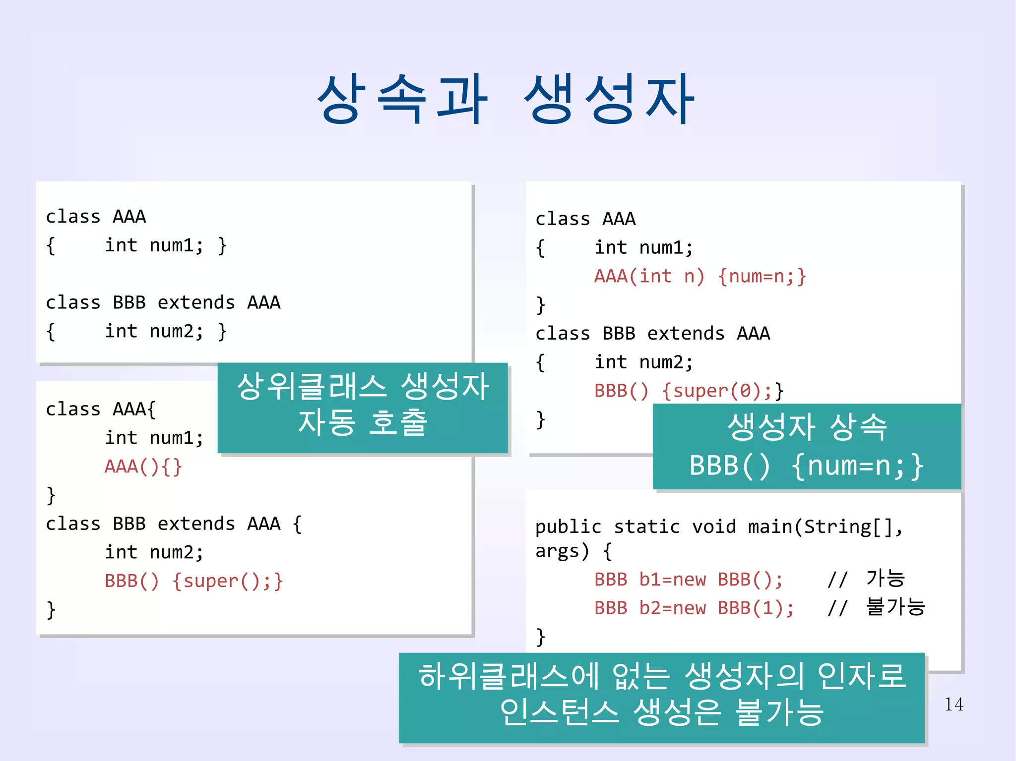 상속과 생성자 class AAA { int num1; } class BBB extends AAA { int num2; } class AAA{ int num1; AAA(){} } class BBB extends AAA { int num2; BBB() {super();} } class AAA { int num1; AAA(int n) {num=n;} } class BBB extends AAA { int num2; BBB() {super(0); } } public static void main(String[], args) { BBB b1=new BBB(); //  가능 BBB b2=new BBB(1); //  불가능 } 상위클래스 생성자 자동 호출 생성자 상속 BBB() {num=n;} 하위클래스에 없는 생성자의 인자로 인스턴스 생성은 불가능 
