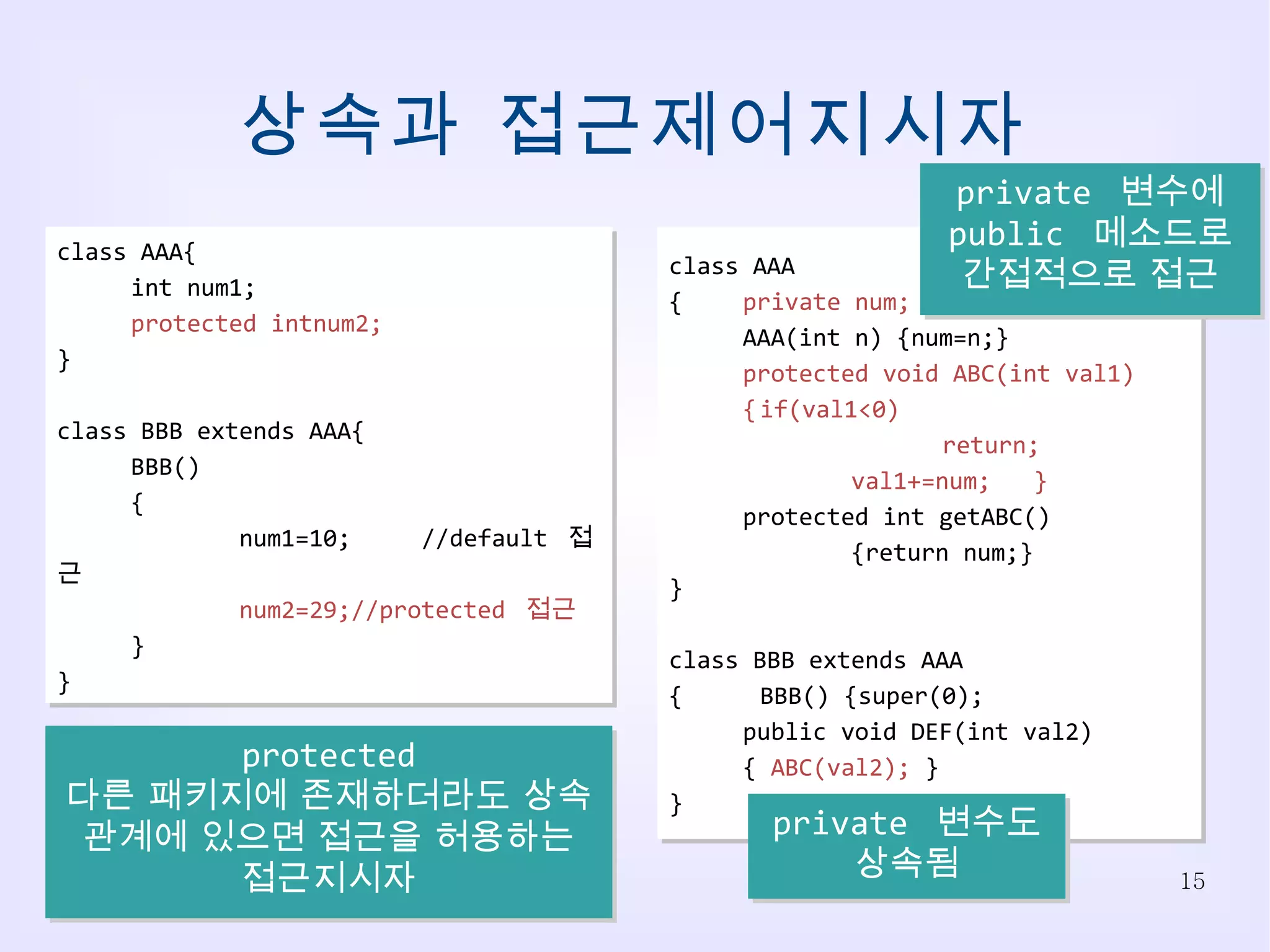 상속과 접근제어지시자 class AAA{ int num1; protected intnum2; } class BBB extends AAA{ BBB() { num1=10; //default  접근 num2=29;//protected  접근 } } class AAA { private num; AAA(int n) {num=n;} protected void ABC(int val1) { if(val1<0) return; val1+=num;  } protected int getABC() {return num;} } class BBB extends AAA { BBB() {super(0); public void DEF(int val2) {  ABC(val2);  } } protected 다른 패키지에 존재하더라도 상속관계에 있으면 접근을 허용하는 접근지시자 private  변수에 public  메소드로 간접적으로 접근 private  변수도 상속됨 