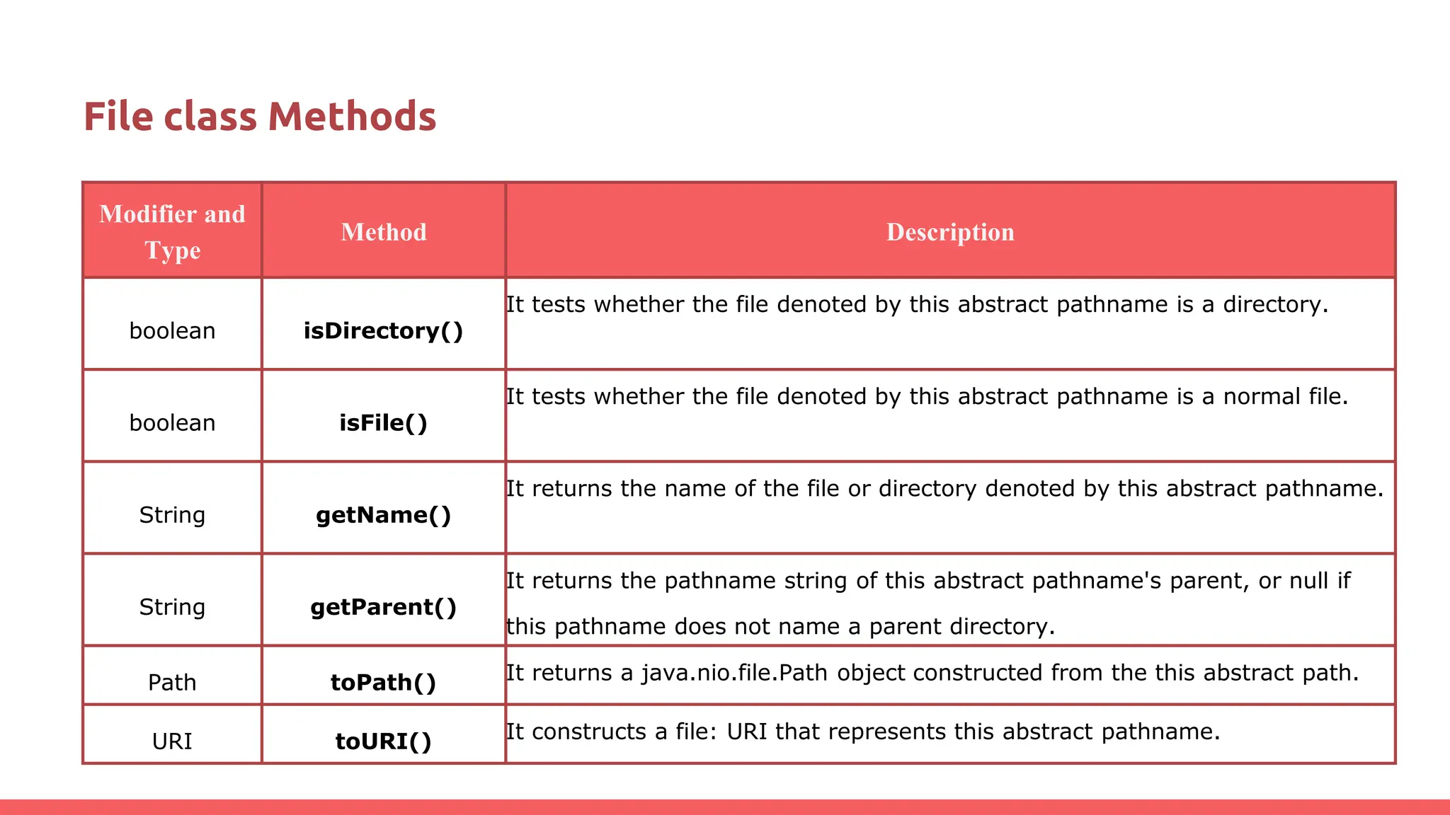 Modifier and
Type
Method Description
boolean isDirectory()
It tests whether the file denoted by this abstract pathname is a directory.
boolean isFile()
It tests whether the file denoted by this abstract pathname is a normal file.
String getName()
It returns the name of the file or directory denoted by this abstract pathname.
String getParent()
It returns the pathname string of this abstract pathname's parent, or null if
this pathname does not name a parent directory.
Path toPath() It returns a java.nio.file.Path object constructed from the this abstract path.
URI toURI() It constructs a file: URI that represents this abstract pathname.
File class Methods
 