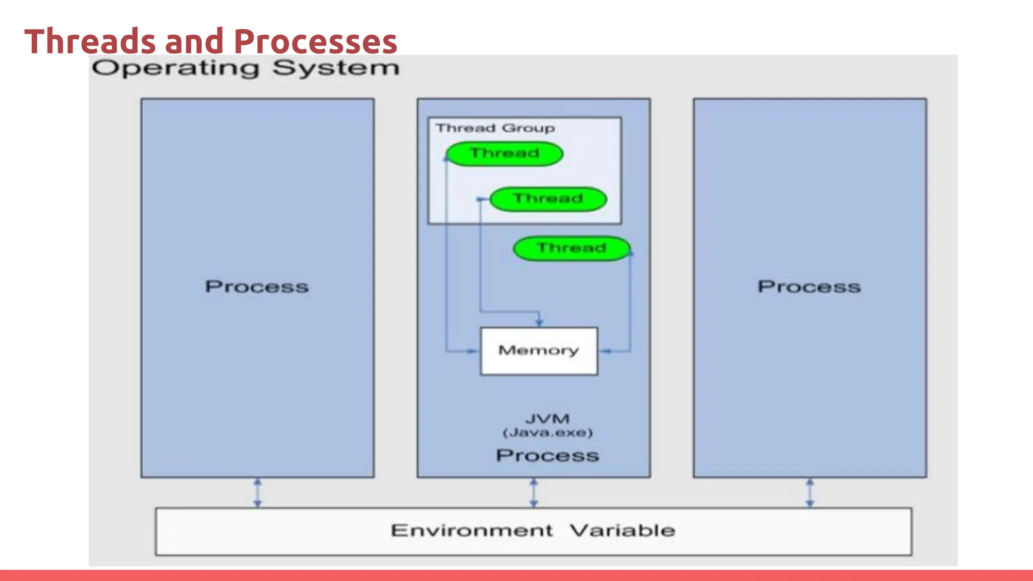 Threads and Processes
 