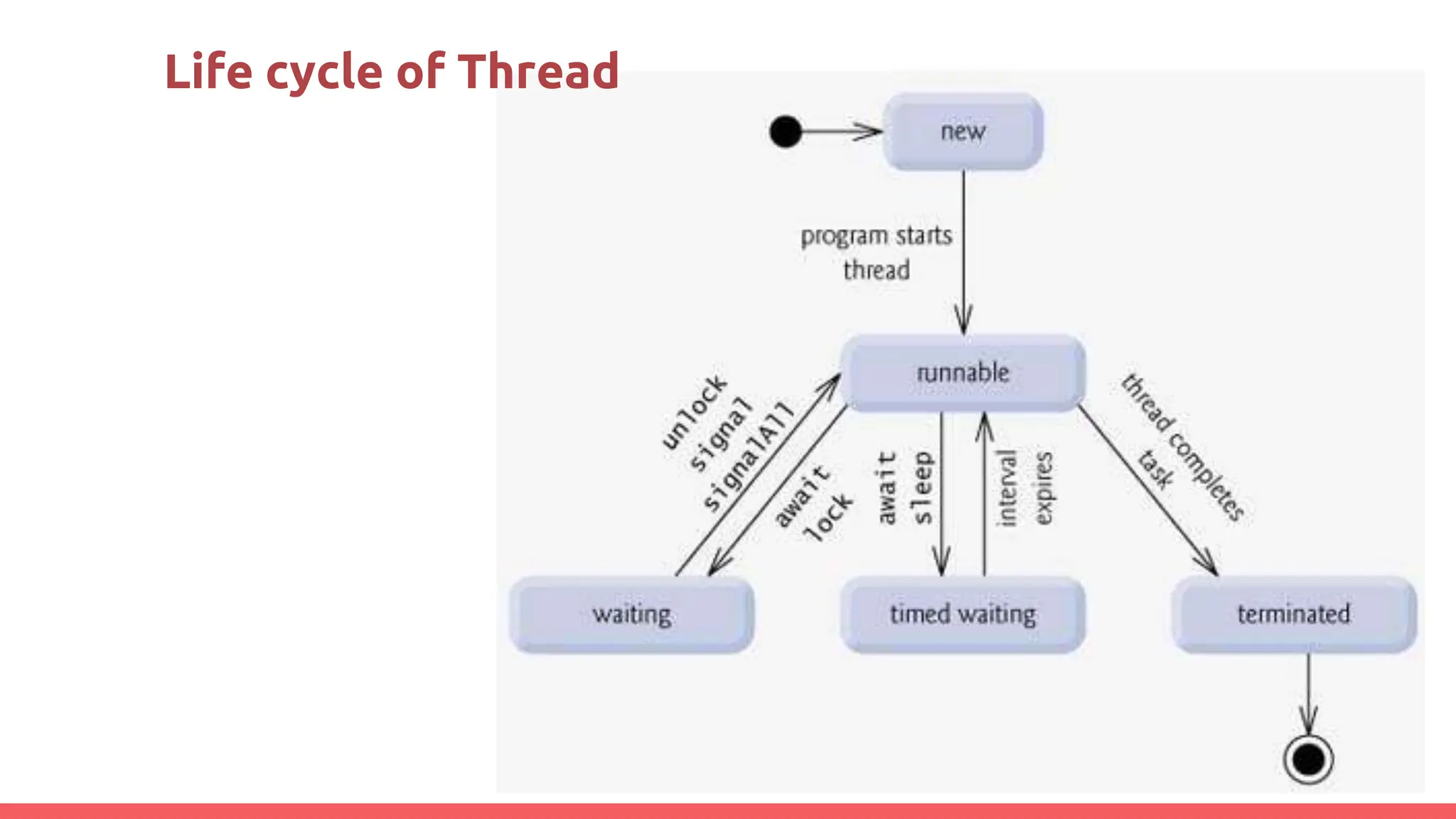 Life cycle of Thread
 