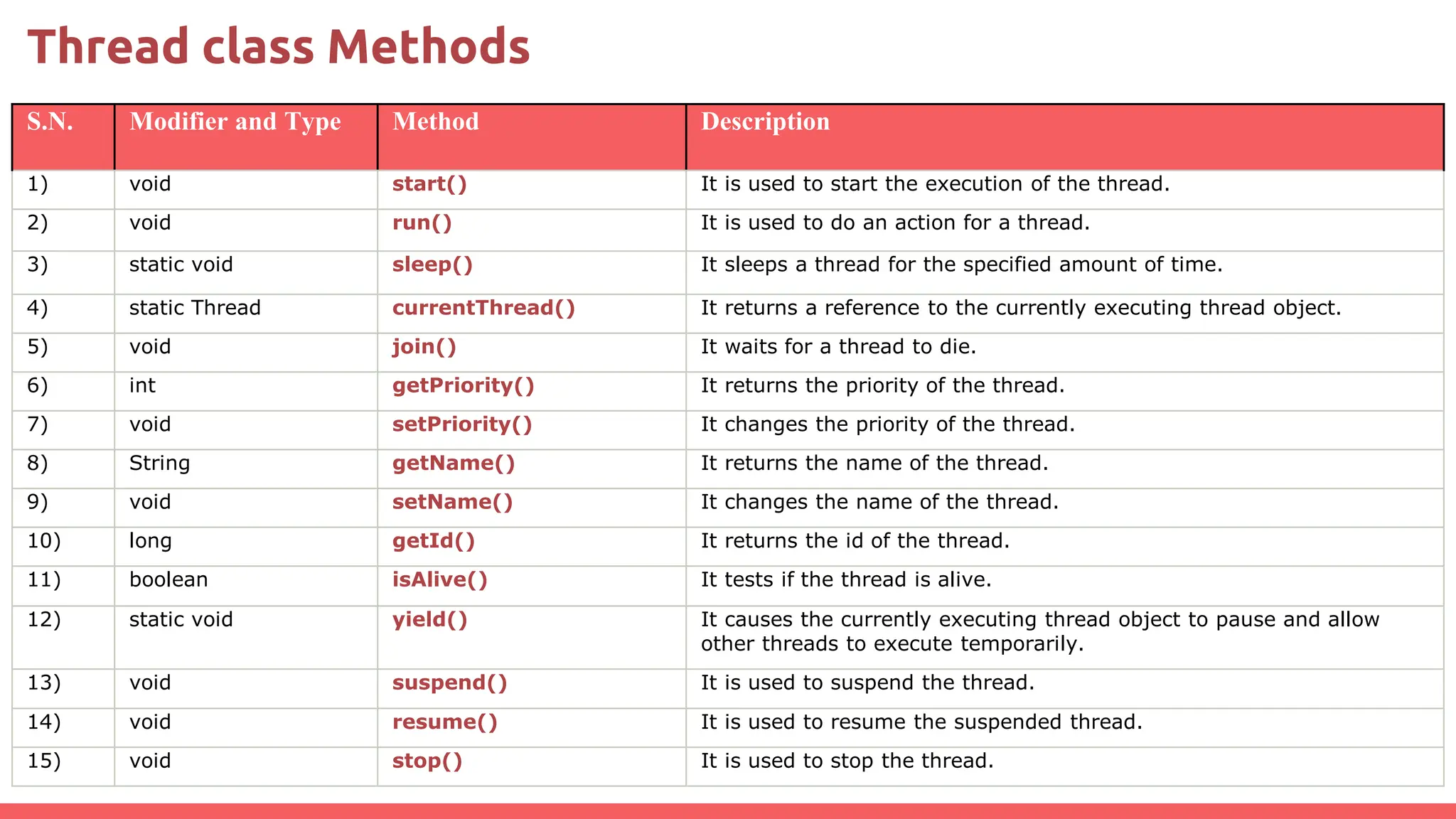 Thread class Methods
S.N. Modifier and Type Method Description
1) void start() It is used to start the execution of the thread.
2) void run() It is used to do an action for a thread.
3) static void sleep() It sleeps a thread for the specified amount of time.
4) static Thread currentThread() It returns a reference to the currently executing thread object.
5) void join() It waits for a thread to die.
6) int getPriority() It returns the priority of the thread.
7) void setPriority() It changes the priority of the thread.
8) String getName() It returns the name of the thread.
9) void setName() It changes the name of the thread.
10) long getId() It returns the id of the thread.
11) boolean isAlive() It tests if the thread is alive.
12) static void yield() It causes the currently executing thread object to pause and allow
other threads to execute temporarily.
13) void suspend() It is used to suspend the thread.
14) void resume() It is used to resume the suspended thread.
15) void stop() It is used to stop the thread.
 