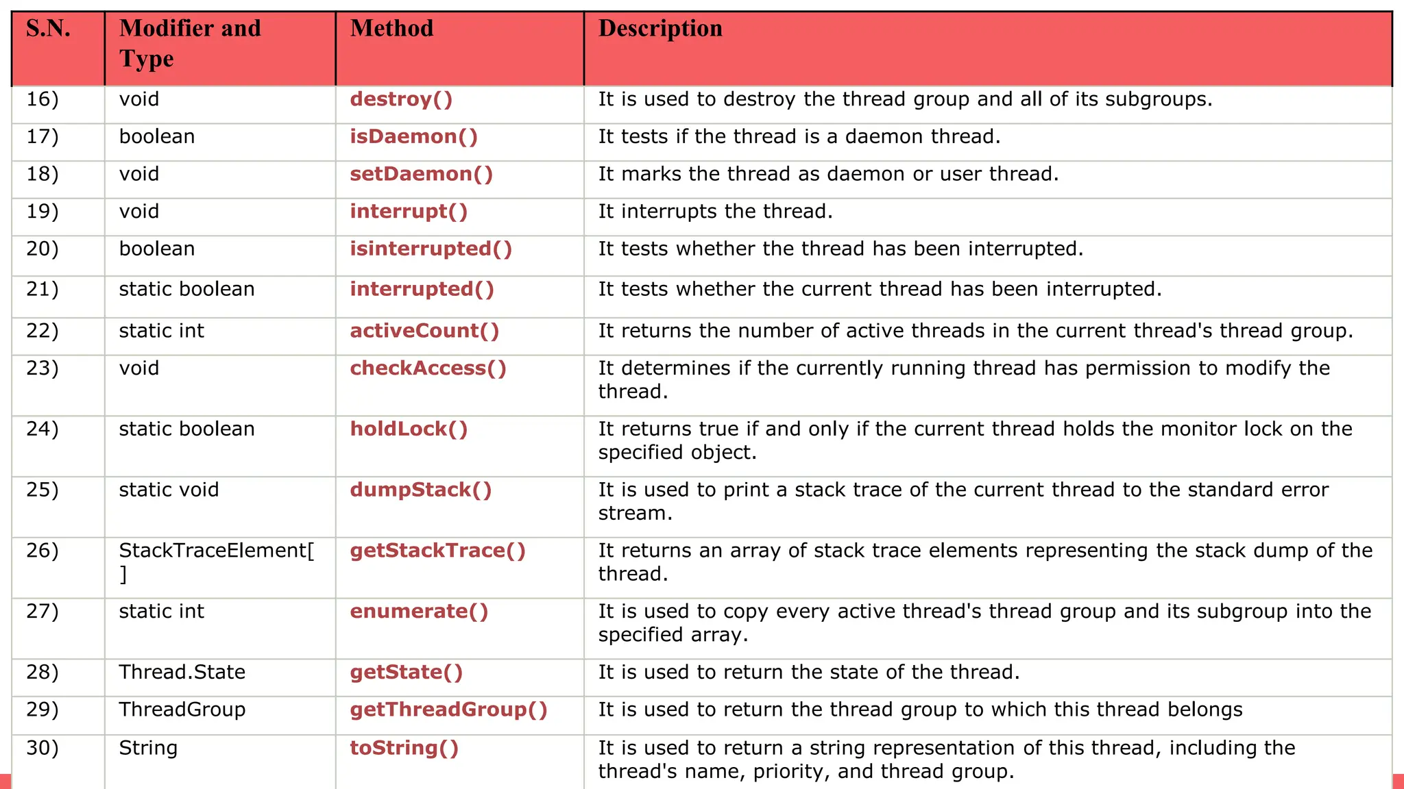 S.N. Modifier and
Type
Method Description
16) void destroy() It is used to destroy the thread group and all of its subgroups.
17) boolean isDaemon() It tests if the thread is a daemon thread.
18) void setDaemon() It marks the thread as daemon or user thread.
19) void interrupt() It interrupts the thread.
20) boolean isinterrupted() It tests whether the thread has been interrupted.
21) static boolean interrupted() It tests whether the current thread has been interrupted.
22) static int activeCount() It returns the number of active threads in the current thread's thread group.
23) void checkAccess() It determines if the currently running thread has permission to modify the
thread.
24) static boolean holdLock() It returns true if and only if the current thread holds the monitor lock on the
specified object.
25) static void dumpStack() It is used to print a stack trace of the current thread to the standard error
stream.
26) StackTraceElement[
]
getStackTrace() It returns an array of stack trace elements representing the stack dump of the
thread.
27) static int enumerate() It is used to copy every active thread's thread group and its subgroup into the
specified array.
28) Thread.State getState() It is used to return the state of the thread.
29) ThreadGroup getThreadGroup() It is used to return the thread group to which this thread belongs
30) String toString() It is used to return a string representation of this thread, including the
thread's name, priority, and thread group.
 