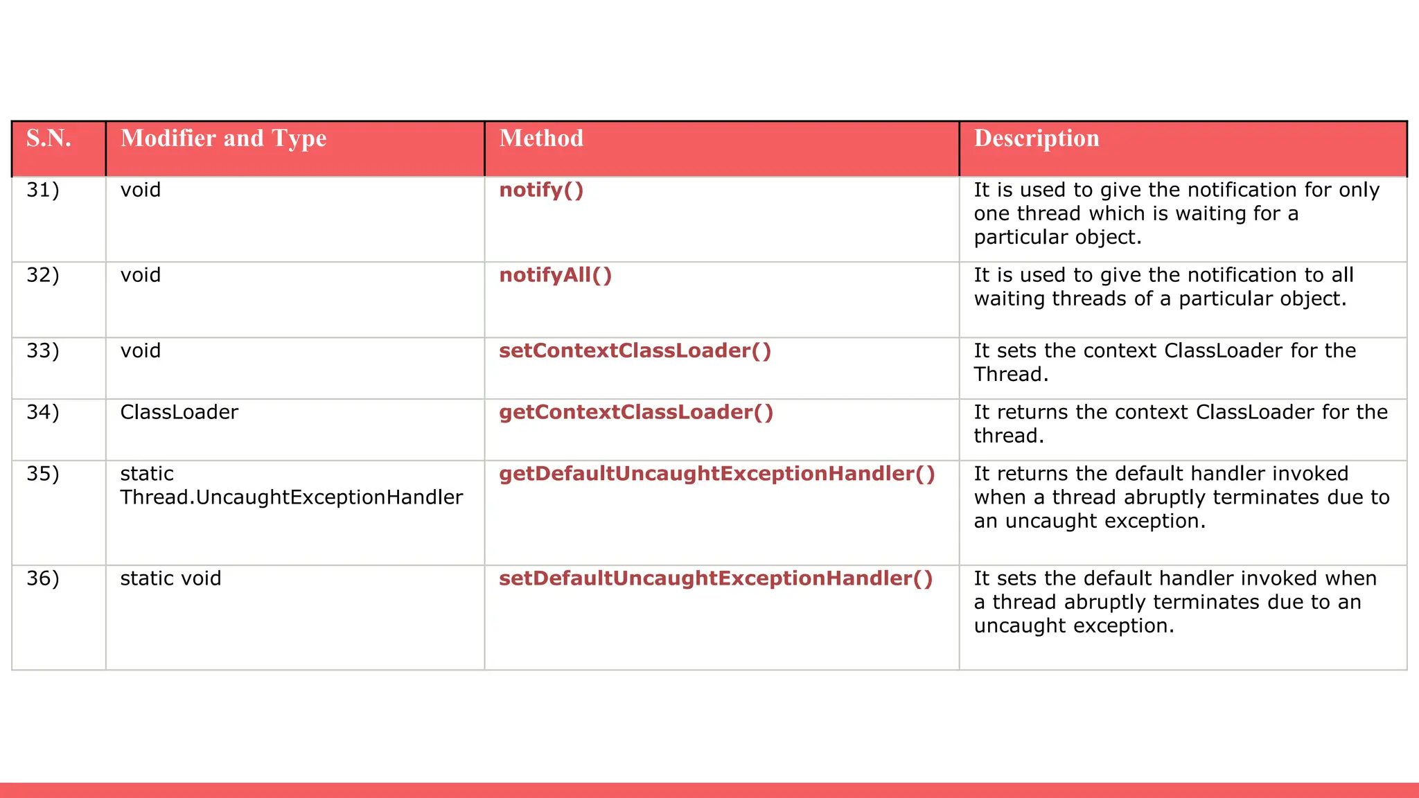 S.N. Modifier and Type Method Description
31) void notify() It is used to give the notification for only
one thread which is waiting for a
particular object.
32) void notifyAll() It is used to give the notification to all
waiting threads of a particular object.
33) void setContextClassLoader() It sets the context ClassLoader for the
Thread.
34) ClassLoader getContextClassLoader() It returns the context ClassLoader for the
thread.
35) static
Thread.UncaughtExceptionHandler
getDefaultUncaughtExceptionHandler() It returns the default handler invoked
when a thread abruptly terminates due to
an uncaught exception.
36) static void setDefaultUncaughtExceptionHandler() It sets the default handler invoked when
a thread abruptly terminates due to an
uncaught exception.
 
