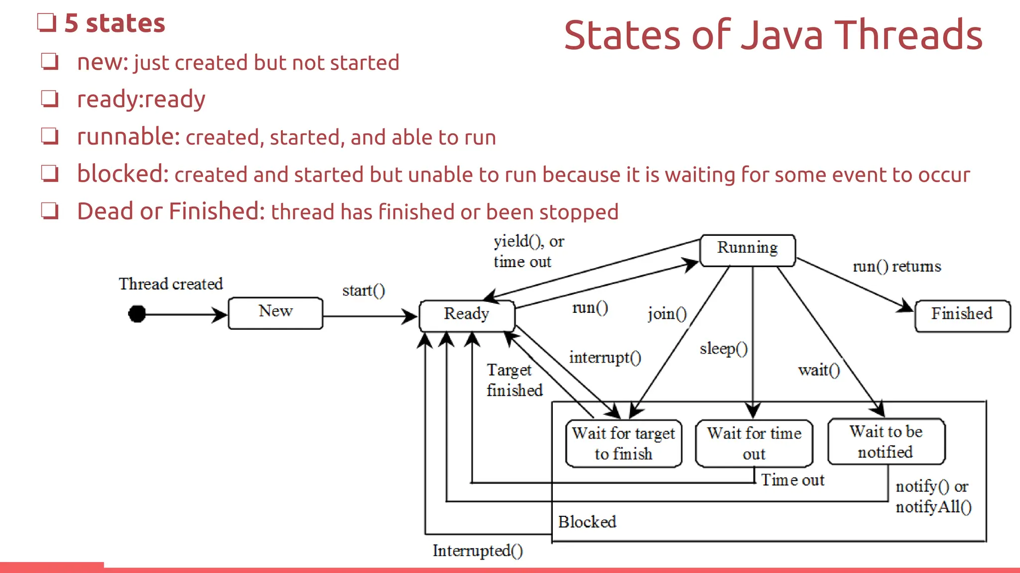 States of Java Threads
❏ 5 states
❏ new: just created but not started
❏ ready:ready
❏ runnable: created, started, and able to run
❏ blocked: created and started but unable to run because it is waiting for some event to occur
❏ Dead or Finished: thread has finished or been stopped
 