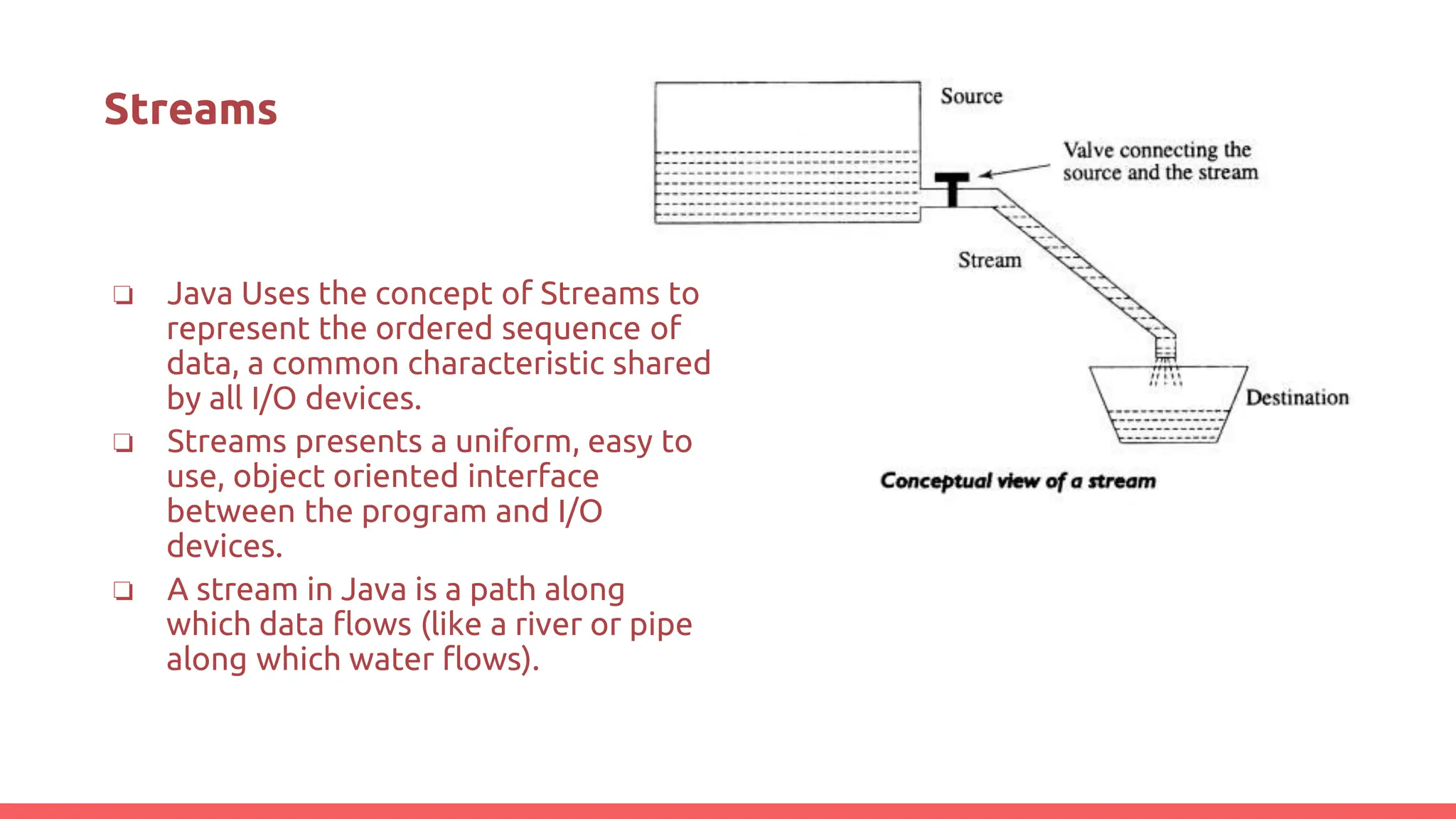 Streams
❏ Java Uses the concept of Streams to
represent the ordered sequence of
data, a common characteristic shared
by all I/O devices.
❏ Streams presents a uniform, easy to
use, object oriented interface
between the program and I/O
devices.
❏ A stream in Java is a path along
which data flows (like a river or pipe
along which water flows).
 